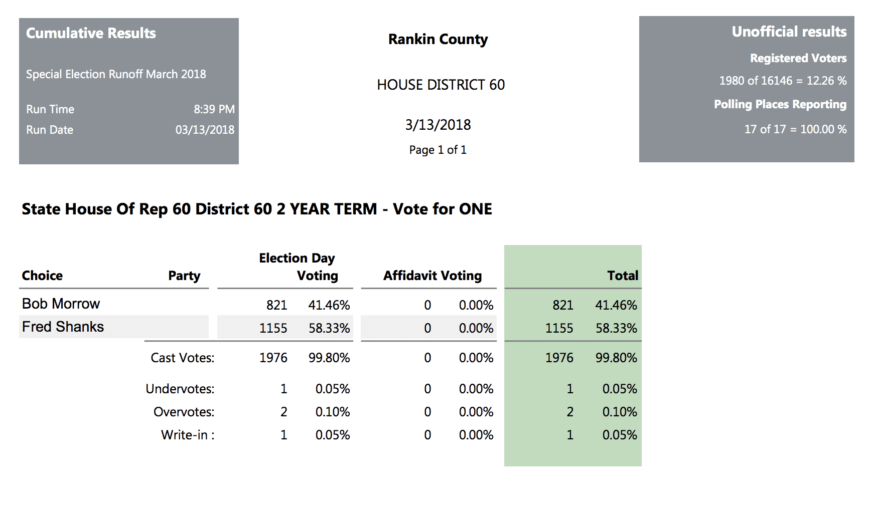 Election Results Shanks wins Rankin County seat SuperTalk Mississippi