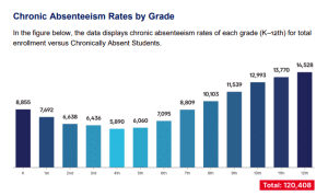 chronic absenteeism