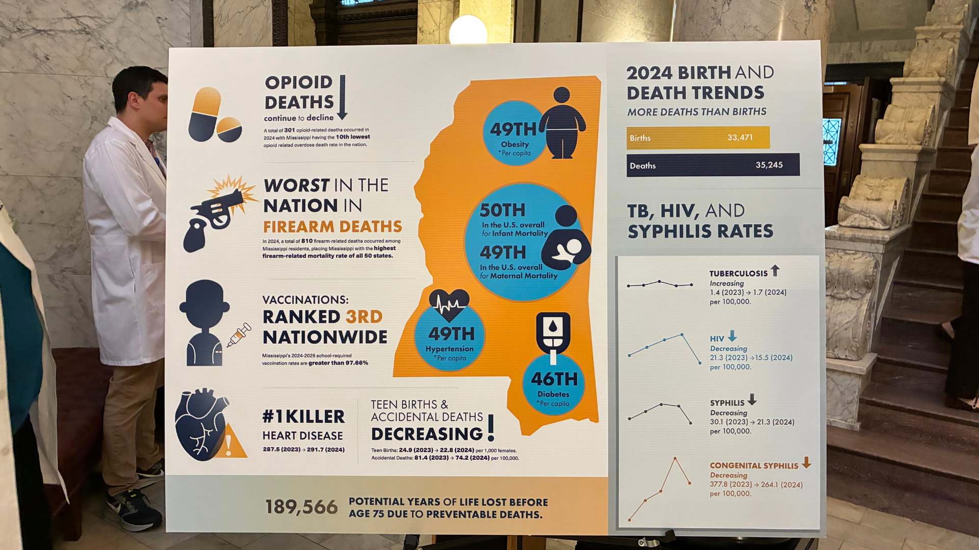 Public health report card shows Mississippi saw some improvement but challenges remain