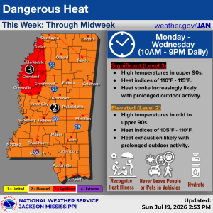 Dangerous heat threat issued in Mississippi as heat index could reach 115 degrees
